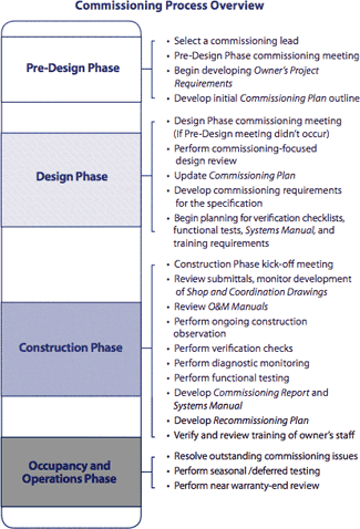 building construction process step by step pdf