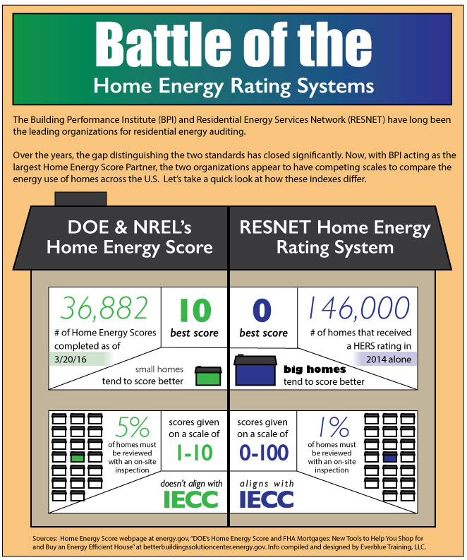 Home Energy Score vs HERS Score Rating home energy score vs hers score rating