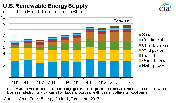 6-key-sources-of-u-s-renewable-energy