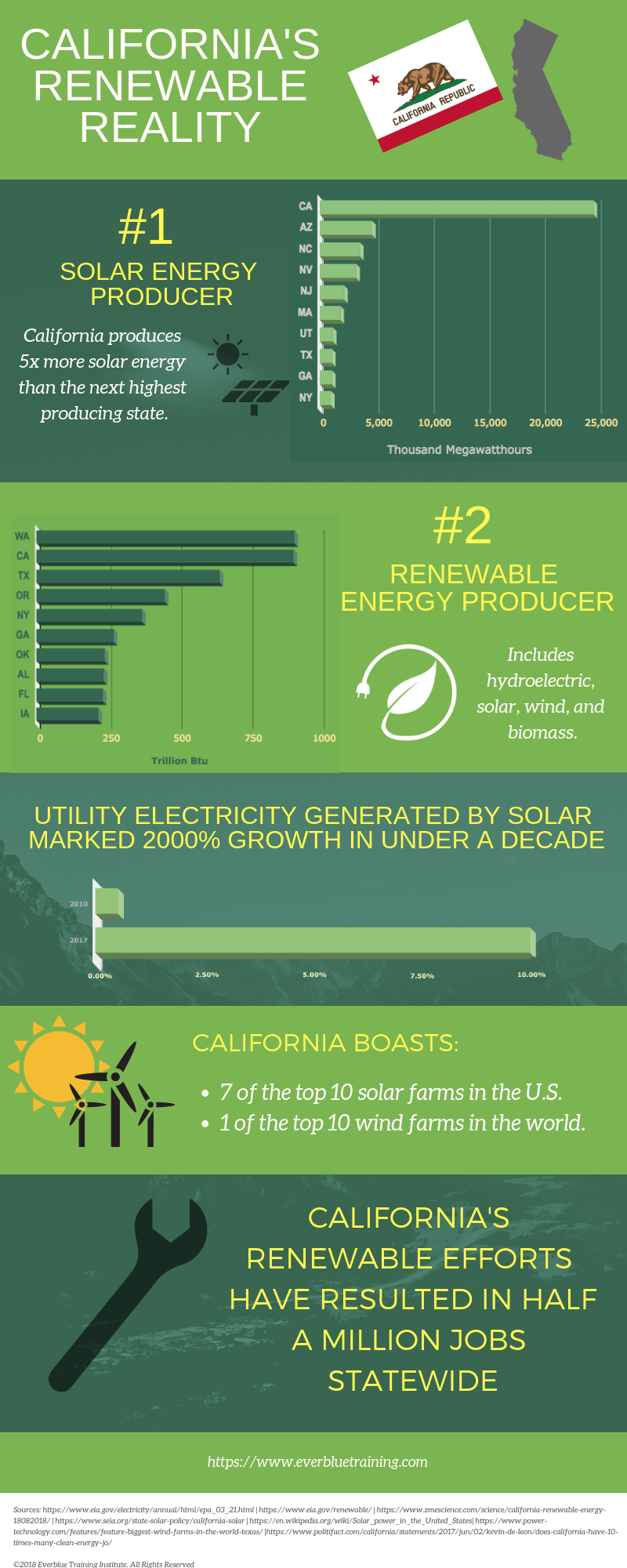 Celebrating California's Renewable Energy Success Everblue Training