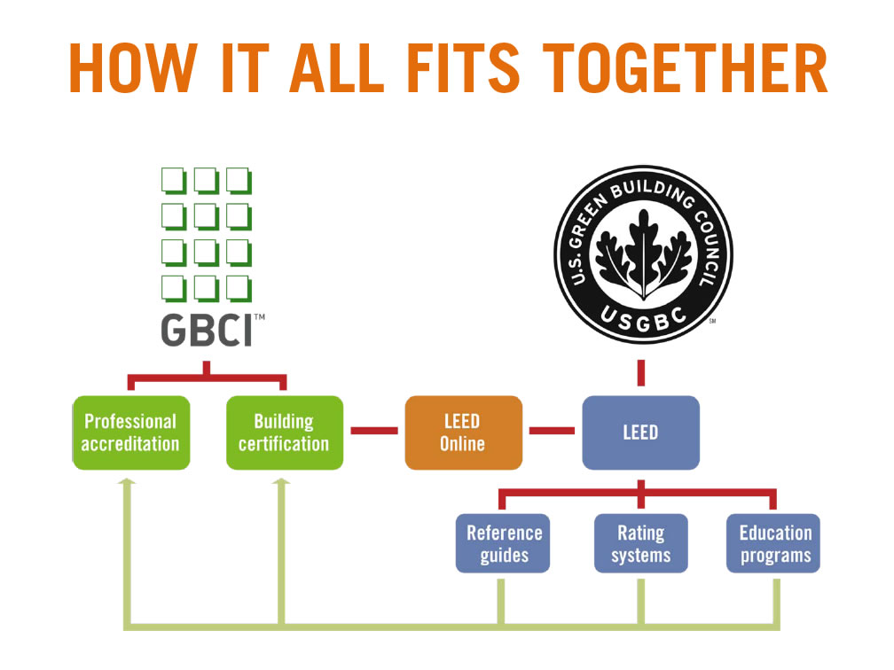 LEED Accreditation USGBC & GBCI Explained Everblue Training