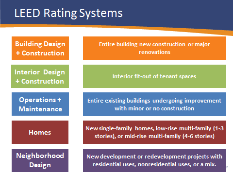 Leed Point System Chart