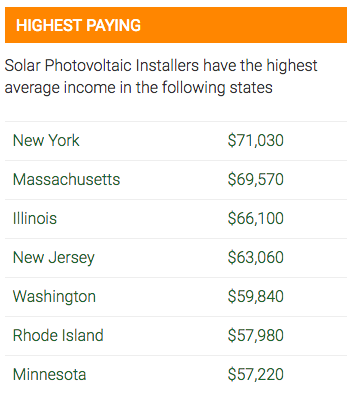 solar panel installer pay by state