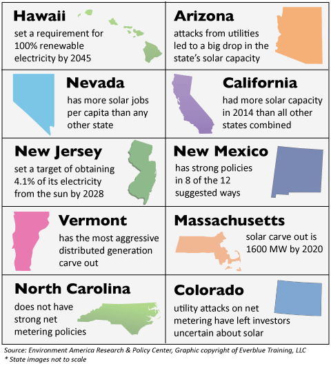 Top 10 States for Solar Energy