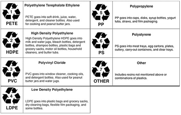 Plastic Recycling Codes Chart
