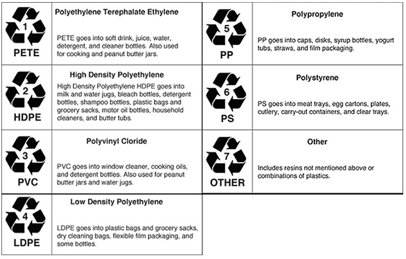 Plastic Resin Codes Chart