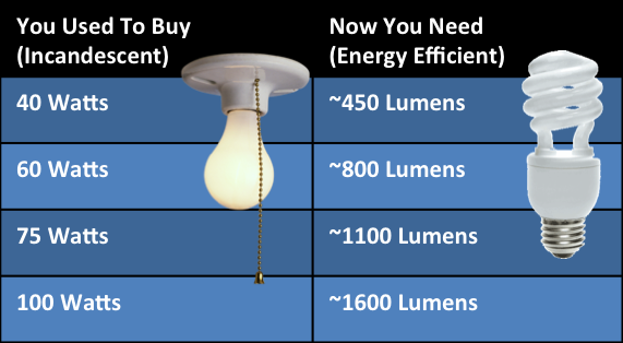 Energy Saving Bulb Conversion Chart